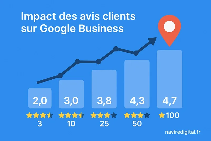 infographie sur l’impact des avis clients sur Google Business